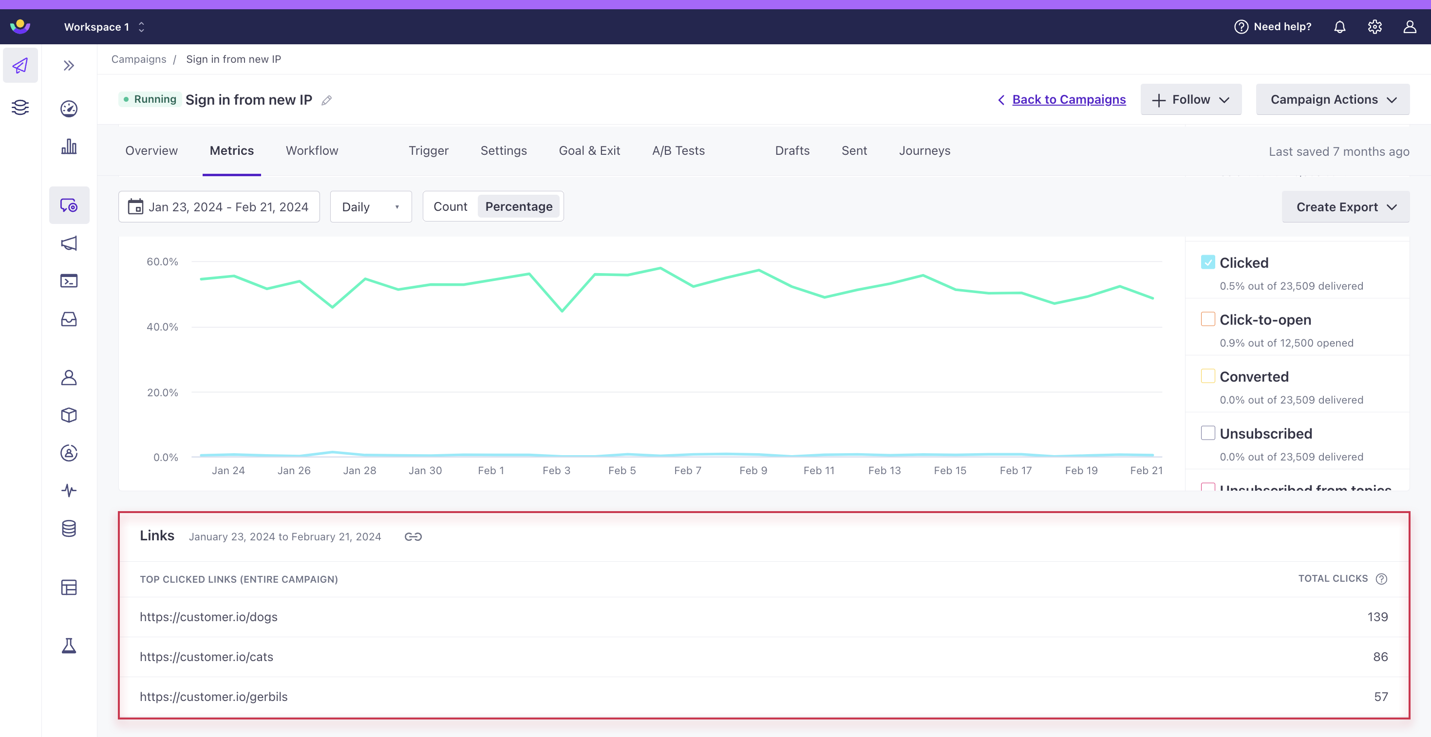 In a running campaign, the Metric tab is selected. Underneath the chart in the center is a table with the title Total Clicked Links (Entire Campaign) followed by three links on the left that each have a total link count on the right.