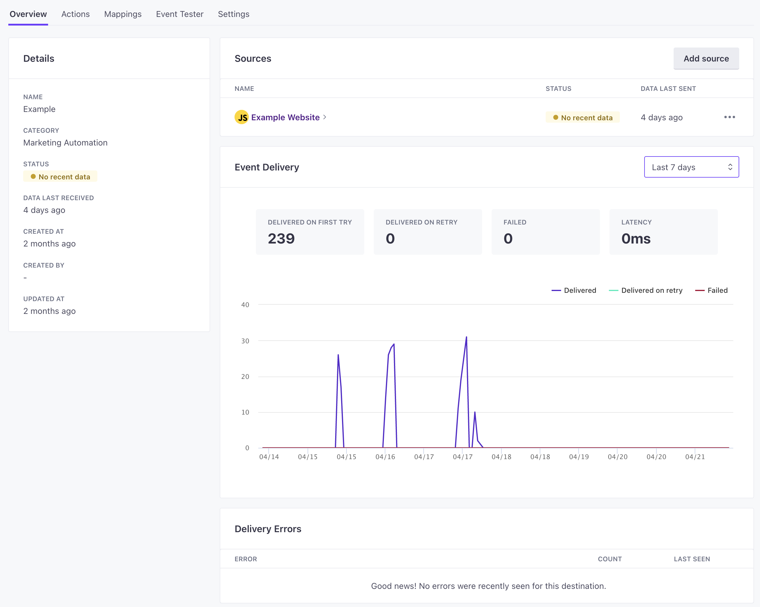 The overview tab shows you how your destination is performing