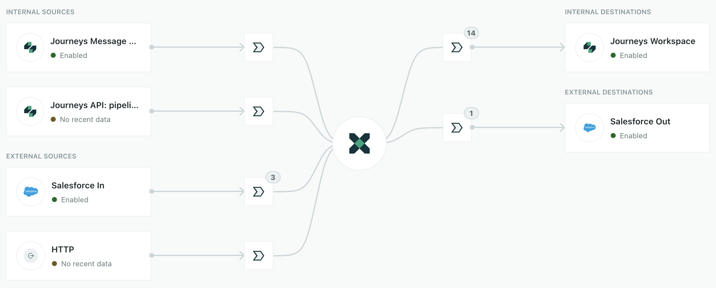 the Data Pipelines connections page showing Salesforce as both a source and a destination