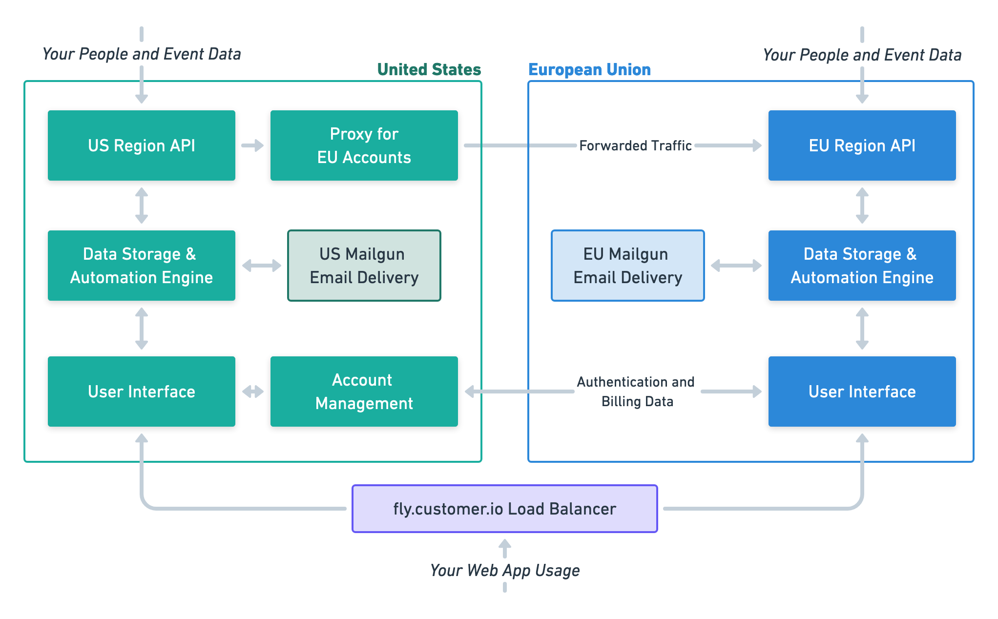 data center flow