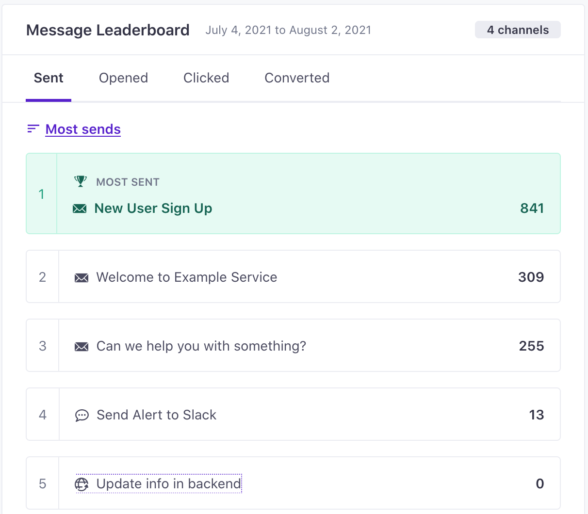 message leaderboard chart