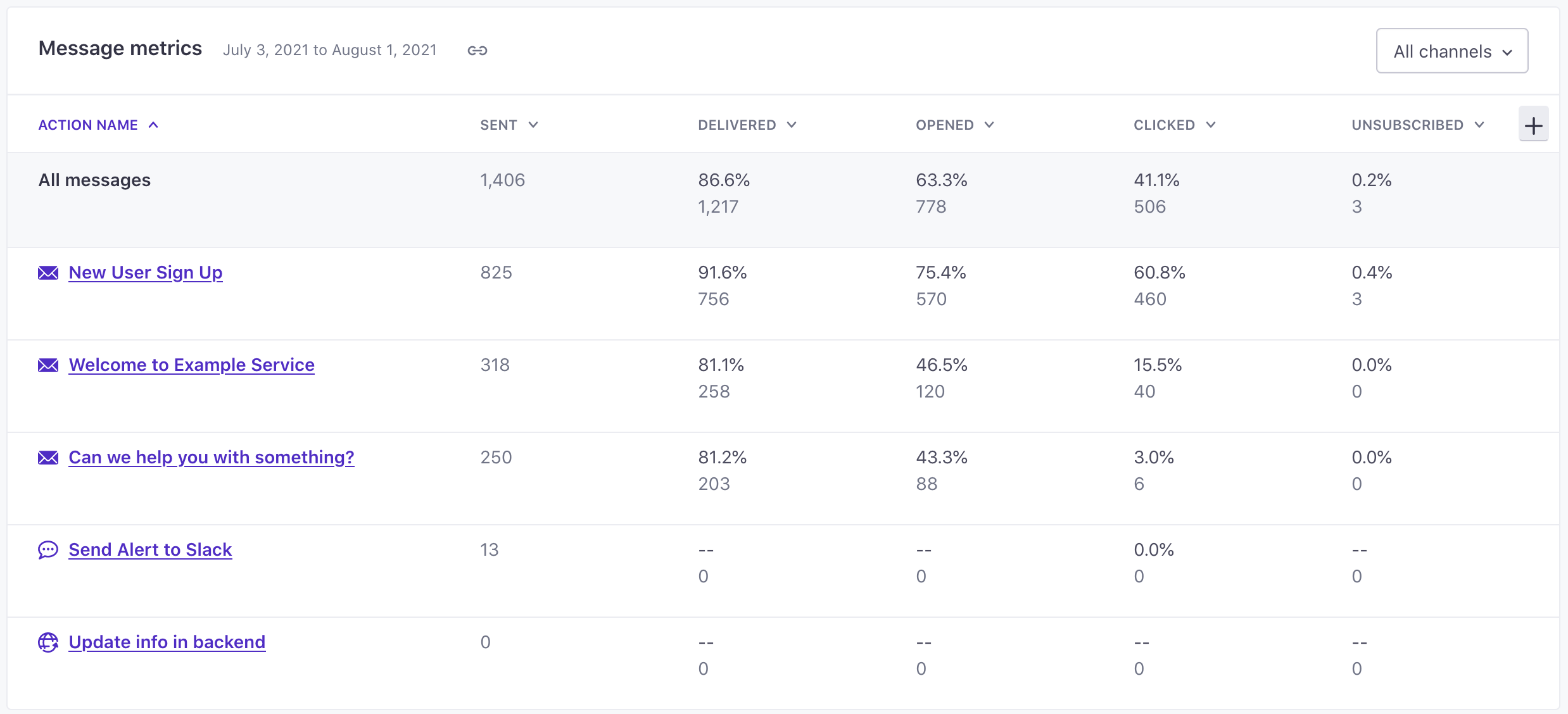 message metrics chart