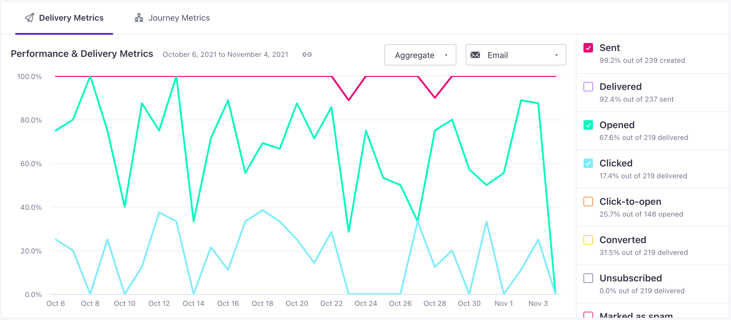 performance and delivery chart