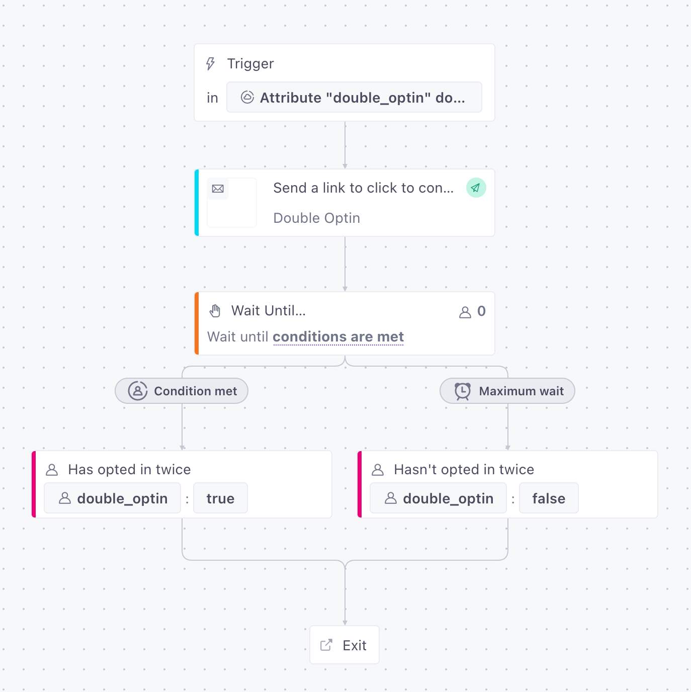 An overview of the whole campaign, from trigger to exit, with our email, wait until, branch, and create or update person actions