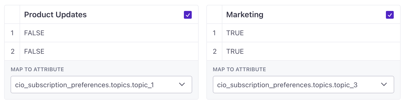 An image of two tables. The table on the left has a header titled Product Updates. Under this are the boolean values being assigned to two users' preferences. At the bottom, the header is mapped to the attribute cio_subscription_preferences.topics.topic_1. The other table maps the header Marketing to topic 3.