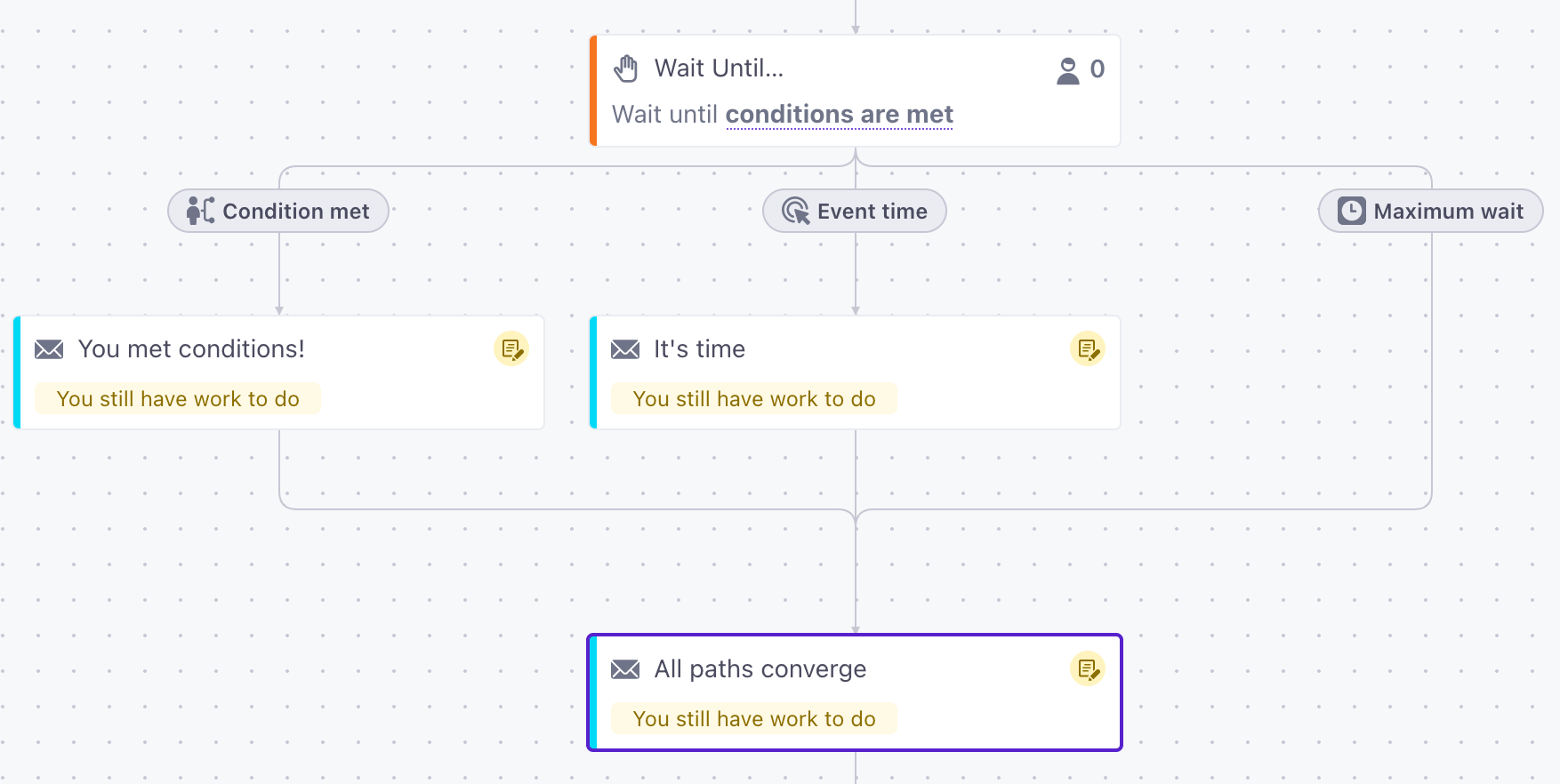 you can set up multiple wait until types creating different paths in the journey